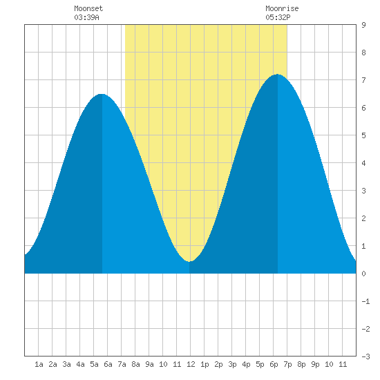 Harbor Island Beach tide chart for Thursday, October 6, 2022