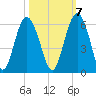 Harbor Island Beach tide chart for Friday, October 7, 2022
