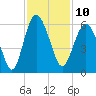 Harbor Island Beach tide chart for Thursday, November 10, 2022