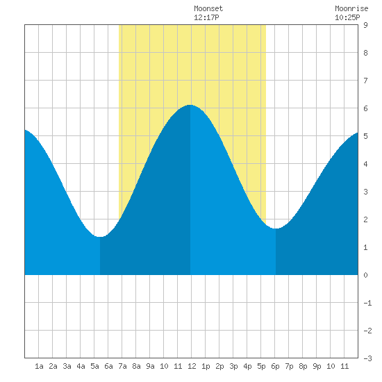 Harbor Island Beach tide chart for Monday, November 14, 2022