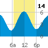 Harbor Island Beach tide chart for Monday, November 14, 2022