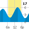Harbor Island Beach tide chart for Thursday, November 17, 2022