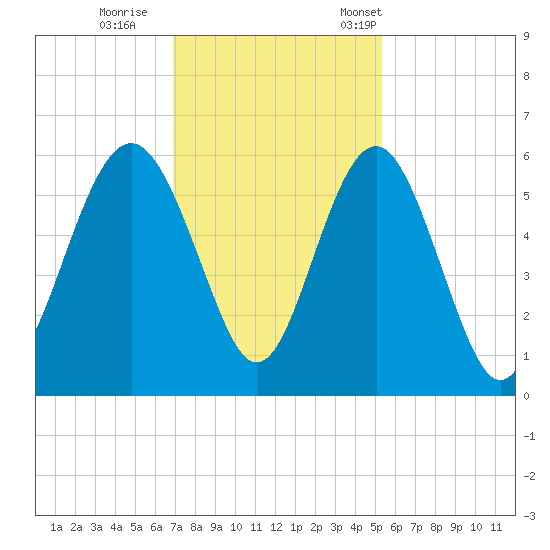 Harbor Island Beach tide chart for Sunday, November 20, 2022