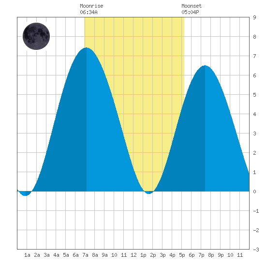 Harbor Island Beach tide chart for Wednesday, November 23, 2022