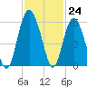 Harbor Island Beach tide chart for Thursday, November 24, 2022