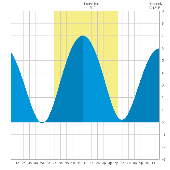 Harbor Island Beach tide chart for Monday, November 28, 2022