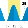 Harbor Island Beach tide chart for Monday, November 28, 2022