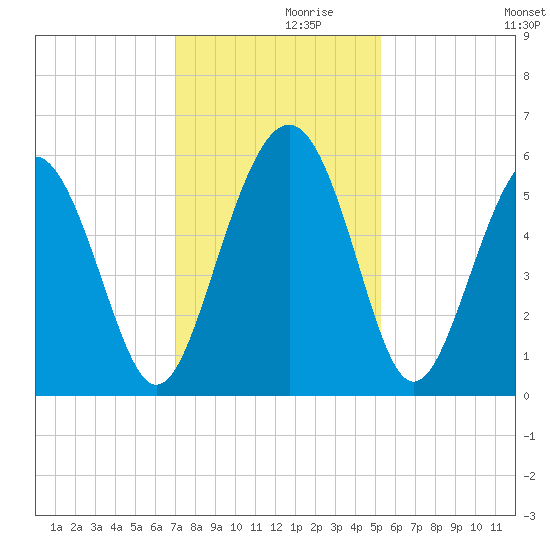 Harbor Island Beach tide chart for Tuesday, November 29, 2022
