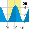 Harbor Island Beach tide chart for Tuesday, November 29, 2022