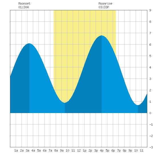 Harbor Island Beach tide chart for Wednesday, November 2, 2022