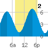 Harbor Island Beach tide chart for Wednesday, November 2, 2022
