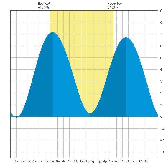 Harbor Island Beach tide chart for Sunday, November 6, 2022