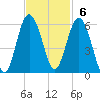 Harbor Island Beach tide chart for Sunday, November 6, 2022