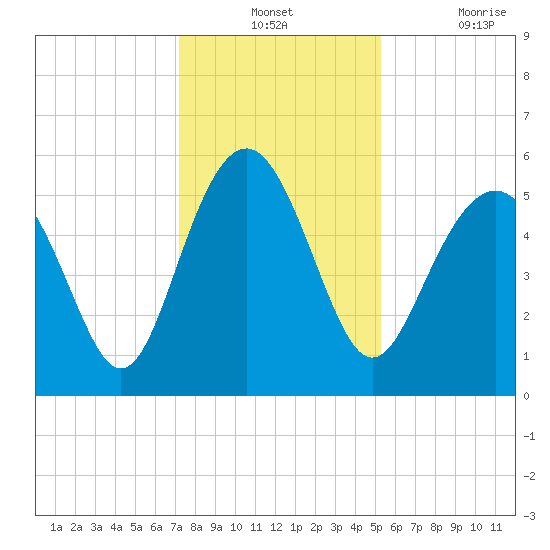 Harbor Island Beach tide chart for Monday, December 12, 2022