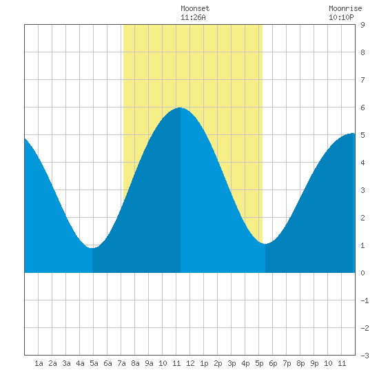Harbor Island Beach tide chart for Tuesday, December 13, 2022