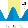 Harbor Island Beach tide chart for Tuesday, December 13, 2022