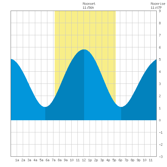 Harbor Island Beach tide chart for Wednesday, December 14, 2022
