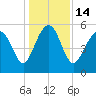 Harbor Island Beach tide chart for Wednesday, December 14, 2022