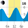 Harbor Island Beach tide chart for Friday, December 16, 2022