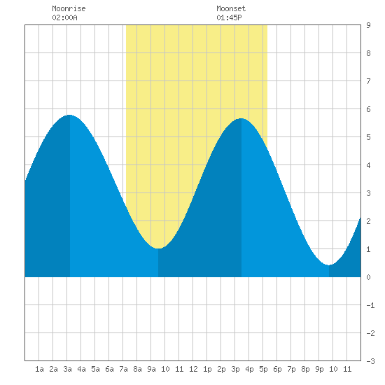 Harbor Island Beach tide chart for Sunday, December 18, 2022