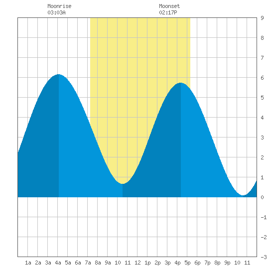 Harbor Island Beach tide chart for Monday, December 19, 2022
