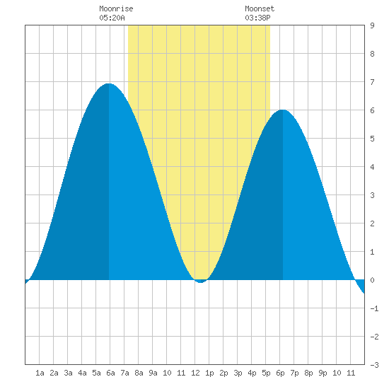 Harbor Island Beach tide chart for Wednesday, December 21, 2022