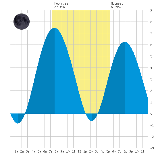 Harbor Island Beach tide chart for Friday, December 23, 2022