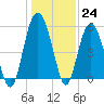 Harbor Island Beach tide chart for Saturday, December 24, 2022