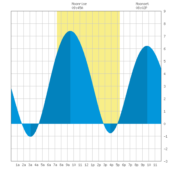 Harbor Island Beach tide chart for Sunday, December 25, 2022
