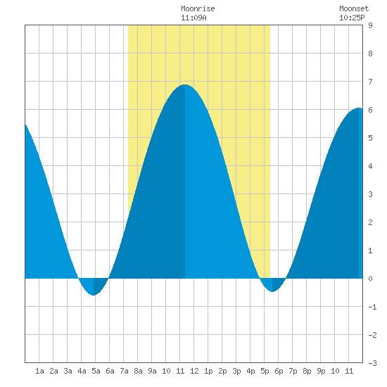 Harbor Island Beach tide chart for Tuesday, December 27, 2022
