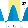 Harbor Island Beach tide chart for Tuesday, December 27, 2022