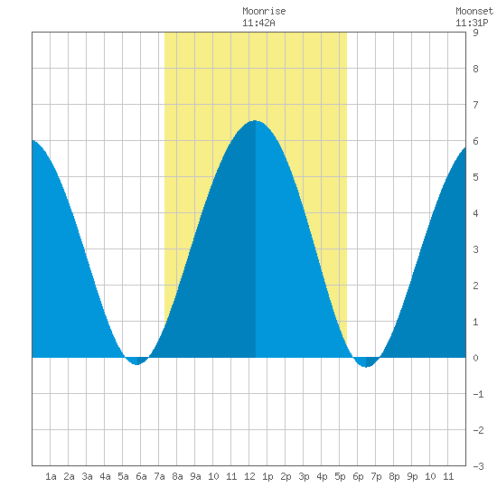 Harbor Island Beach tide chart for Wednesday, December 28, 2022