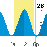 Harbor Island Beach tide chart for Wednesday, December 28, 2022