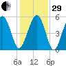 Harbor Island Beach tide chart for Thursday, December 29, 2022