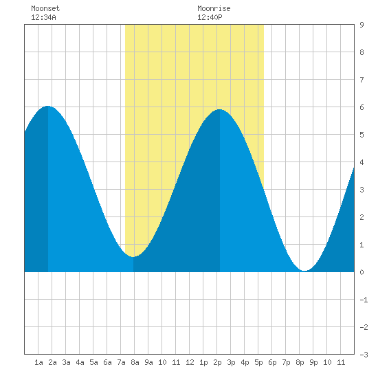 Harbor Island Beach tide chart for Friday, December 30, 2022