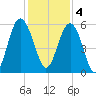 Harbor Island Beach tide chart for Sunday, December 4, 2022