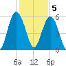 Harbor Island Beach tide chart for Monday, December 5, 2022