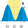 Harbor Island Beach tide chart for Tuesday, December 6, 2022
