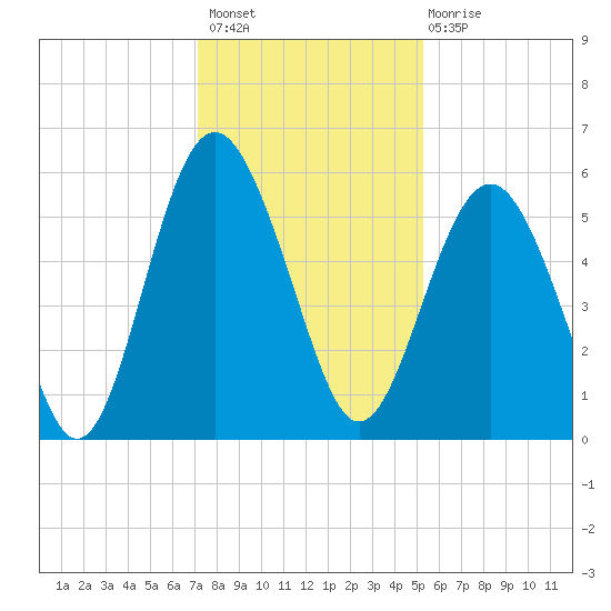 Harbor Island Beach tide chart for Thursday, December 8, 2022