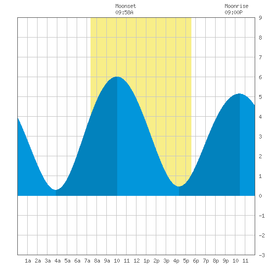 Harbor Island Beach tide chart for Tuesday, January 10, 2023