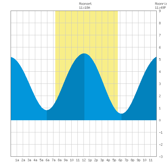 Harbor Island Beach tide chart for Friday, January 13, 2023