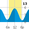 Harbor Island Beach tide chart for Friday, January 13, 2023
