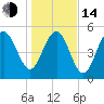 Harbor Island Beach tide chart for Saturday, January 14, 2023