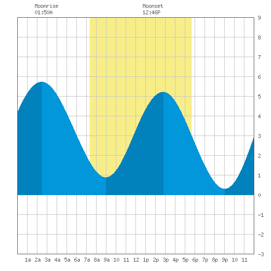 Harbor Island Beach tide chart for Monday, January 16, 2023