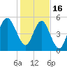 Harbor Island Beach tide chart for Monday, January 16, 2023