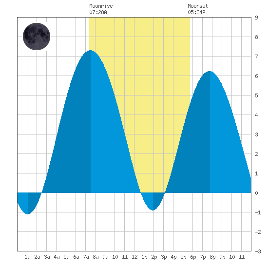 Harbor Island Beach tide chart for Saturday, January 21, 2023