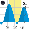 Harbor Island Beach tide chart for Saturday, January 21, 2023