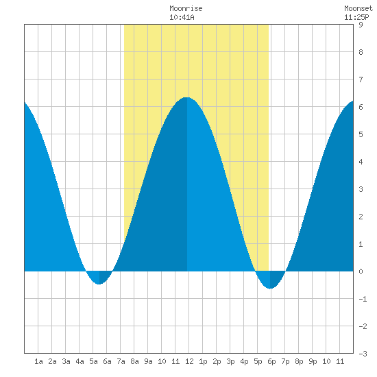 Harbor Island Beach tide chart for Thursday, January 26, 2023