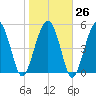 Harbor Island Beach tide chart for Thursday, January 26, 2023