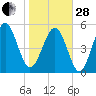 Harbor Island Beach tide chart for Saturday, January 28, 2023